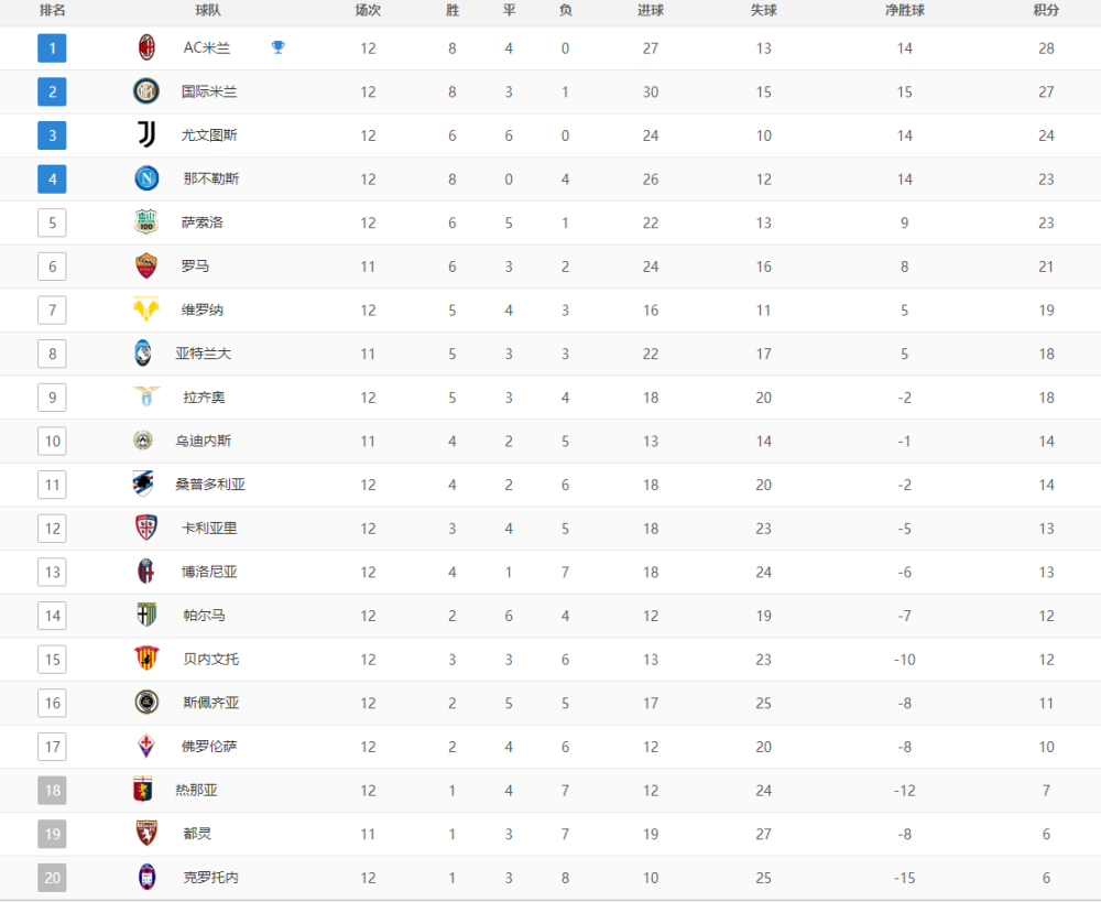 关于罗马客场大胜国米，积分榜上逼近前四的信息