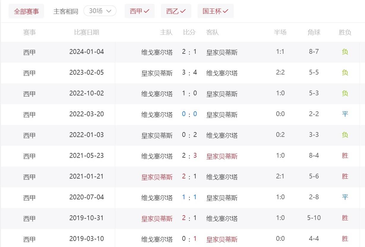 包含塞尔塔抢走贝蒂斯的分，反超降级区的词条